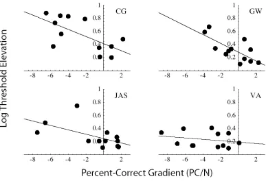 Fig. 4-7: The relationship between distractor-induced threshold elevation (i.e. crowding) and salience, for four observers