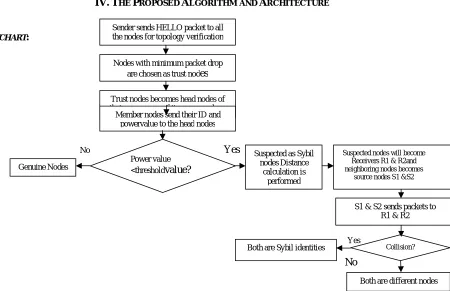 Figure 1: Flowchart of proposed algorithm to check Sybil identities  