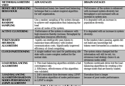 Table 1. Advantages and disadvantages  