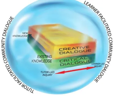 Figure 1: A model for learning through dialogic inquiry 