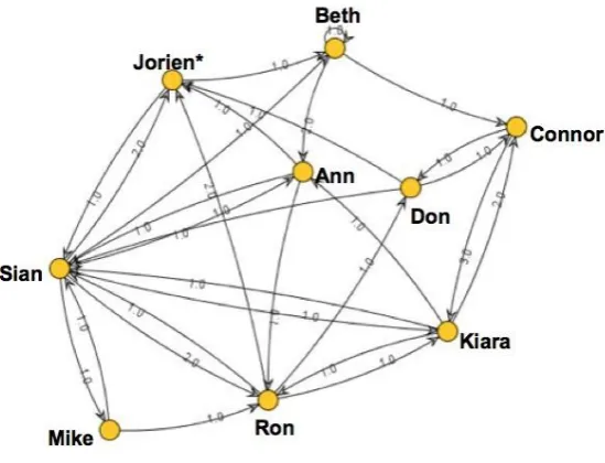 Figure 2: SNA map of Group D (* Tutor) 
