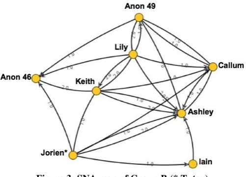 Figure 3: SNA map of Group B (* Tutor) 