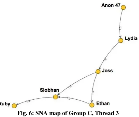 Fig. 6: SNA map of Group C, Thread 3 