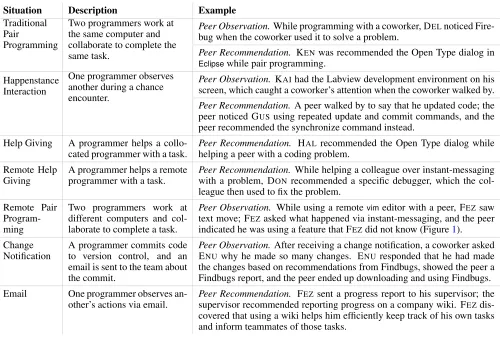 Table 3: Situations in which tool discovery occurred via peer observation and peer recommendation, with examples.
