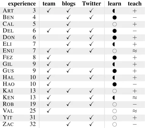Table 2:Subjects’ pseudonms are displayed in the left-most column; pseudonyms assigned alphabetically basedon subjects’ experience level (in years)