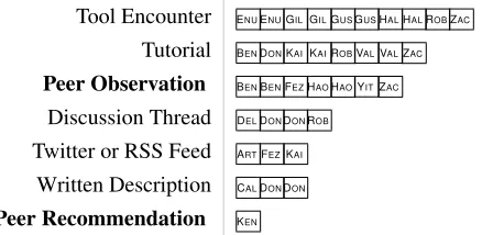 Figure 2: A histogram of the most frequent discovery modes.