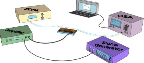 Fig. 1 Experimental setup for characterising optical output of a LPG fibre whose transmission is modified by actuating discrete liquid droplets along the external cladding surface  