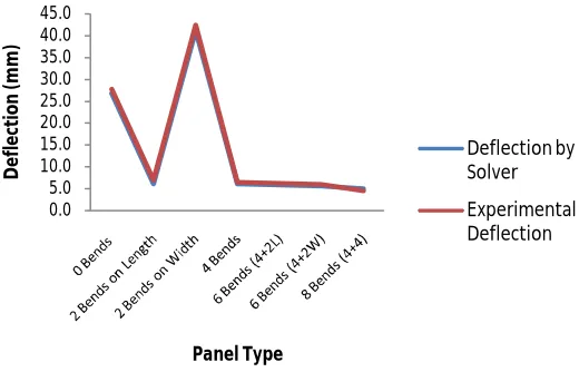 Table 5 – Comparison of Experimental Results 