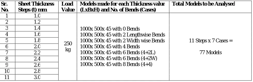 Table 1- Summary of Models to analyse 