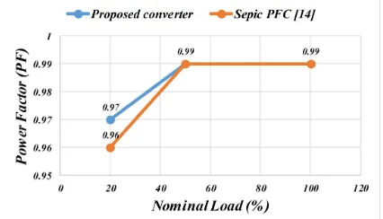 Fig. 15. Power factor comparison among proposed and sepic PFC rectifier of [14] for a 250 W load in buck mode