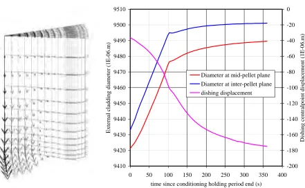 Figure 11 : Pellet strains and external profilometry during the power ramp test 