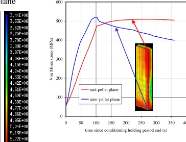 Figure 13 : Von Mises stress in the cladding during the power ramp test. 