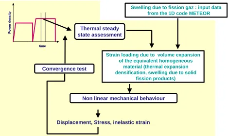Figure 3 : PWR fuel component behaviour 