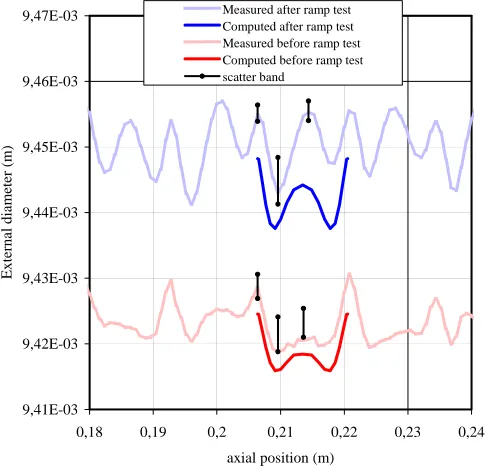 Figure 5 : Ridges measurement on cladding outer profilometry. 
