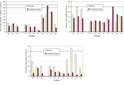 Figure 7 : Validation of outer cladding profilometry assessment after base irradiation 