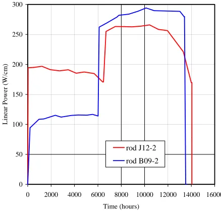 Figure 10 : Secondary ridge height assessment after a ramp test. 