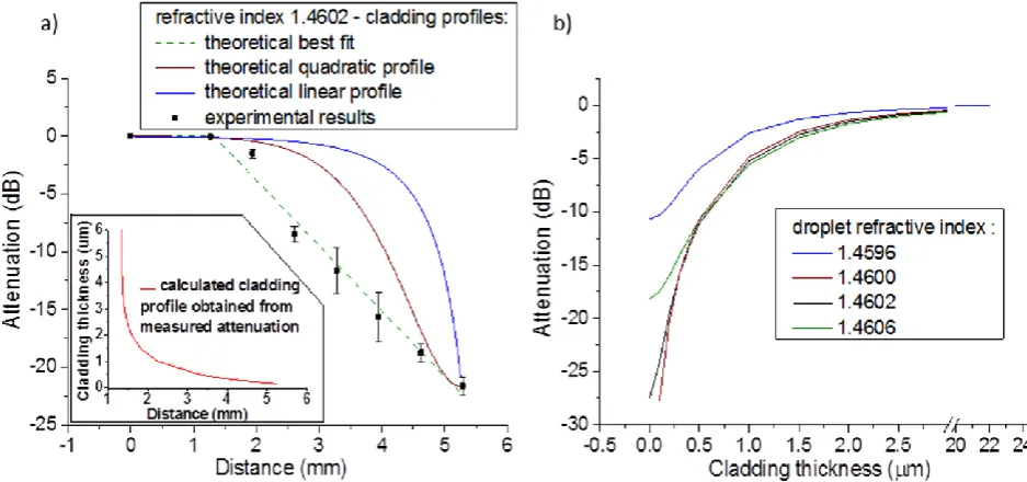 Fig. 5. (a) Theoretical and experimental results of the optical attenuation for various cladding profile through a polished SMF as a function of droplet position (b) theoretical attenuation as a function of the cladding thickness using a discrete droplet o