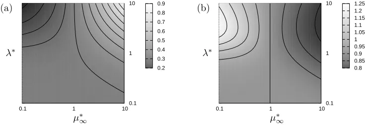 Figure 2: A Carreau ﬂuid with nquantity 16 = 0.5: (a) the displacement-thickness coeﬃcient ηd, withcontours at intervals of 0.05 from 0.25 to 0.8; (b) the nondimensionalisation-independentF/π, with contours at intervals of 0.05 from 0.85 to 1.2.