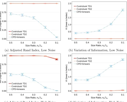 Figure 4.9: Checkerbox Simulation Results: Impact of Cluster Size Imbalance.TwoAverage triclustering performance plus/minus one standard error for diﬀerent degrees of clustersize imbalance