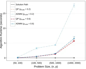 Figure 2.2: Simulation 1 Results: Algorithm Runtime. Average algorithm runtime (sec-onds) plus/minus one standard error for a constrained lasso with sum-to-zero constraints onthe coeﬃcients
