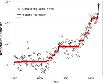 Figure 2.5: Global Warming Data. Annual temperature anomalies relative to the 1961-1990average, with trend estimates using isotonic regression and the constrained lasso.