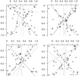Figure 2.1 The ﬁgure shows y vs. x for four simulated datasets composed of a mixture of three components.The dashed lines indicate the ﬁtted cherry-picking regressions, and the dotted lines are the Bayesian mix-ture model regressions