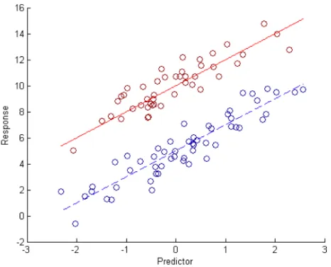 Figure 2.3 Here is an example of multiple sub-populations that each have linear patterns