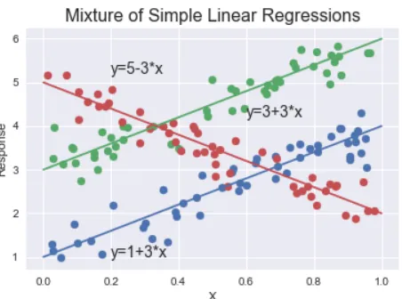 Figure 3.1 Here is an example of multiple sub-populations that each have linear patterns