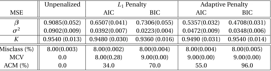 Table 4.2 (Row 1-2): Estimated mean squared errors ofwith correctly estimated mixture order