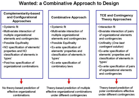 Figure 1 - The Need for a Combinative Approach to Design   