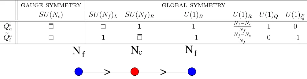 Table 1: The gauge and global symmetries of SQCD and the quantum numbers of the chiral