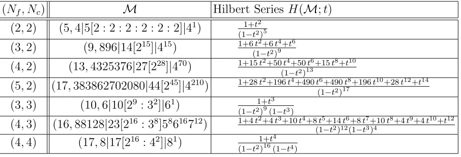 Table 3: With natural weighting in (3.23), the vacuum moduli space M(Nf ,Nc) of SQCD are allaﬃne cones over (compact, homogeneous) weighted projective varieties, using notation in (3.24).We also compute the (weighted, second form) Hilbert series