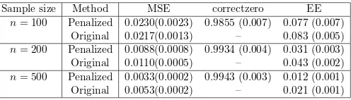 Table 2.1:Simulation results for the univariate case using penalized local polynomial regressionand original local polynomial regression when sample size varies from n = 100, 200, 500