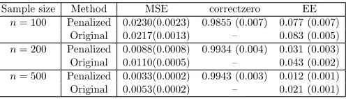 Table 2.1:Simulation results for the univariate case using penalized local polynomial regressionand original local polynomial regression when sample size varies from n = 100, 200, 500