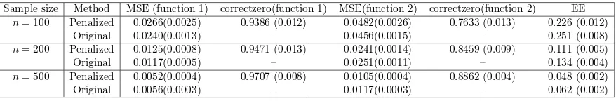 Table 2.2:Simulation results for the multivariate case using penalized local polynomial regres-tion 1)) andrectzero(function 1)) andsion and original local polynomial regression when sample size varies from n = 100, 200, 500.The entries in the table denotes mean square error of the estimated function a1(·) (MSE (func- a2(·) (MSE (function 2)), the correct zero coverage (correctzero) for a1(·) (cor- a2(·) (correctzero(function 2)), and the estimation error (EE) for theentire model.