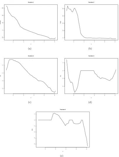 Figure 2.3:The penalized local polynomial estimates for the coeﬃcient functions. Panels (a)(b) (c) (d) and (e) correspond to the estimates of the coeﬃcient functions corresponding to theintercept, the variables CRIM, RM, TAX and NOX respectively.