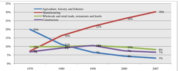 Figure 3.2 shows the trend in employment by economic sectors. Due to industrialization and  urbanization  (Bedeski,  1992),  the  farming  population  decreased  from  14  million  in  1970,  which  was  63%  of  the  total  number  of  people  in  employm