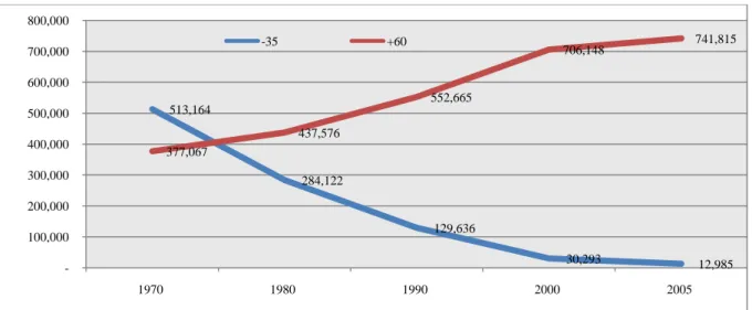 Figure  ‎ 3.3 Number of farm operators by ages during 1970-2005 