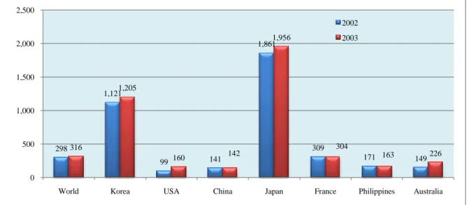 Figure  ‎ 3.6 Producer price of rice by countries 