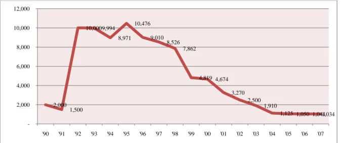 Figure 4.1 below shows the number of new farm entrants by  year. The number of new farm  entrants was about 2,000 each year in 1990 and 1991