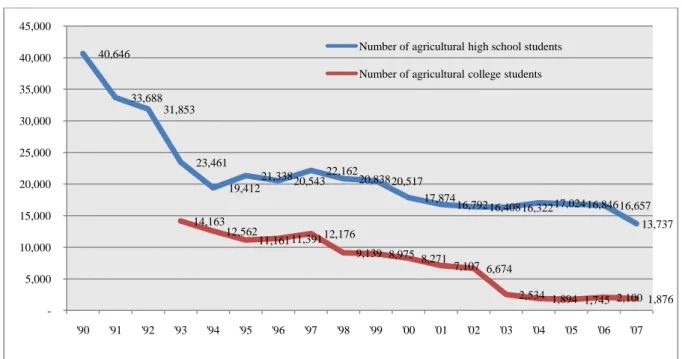Figure  ‎ 4.3 Numbers of graduates of agricultural schools by year 