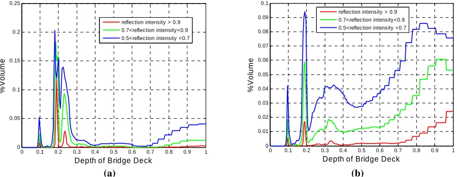 FIGURE 8  Percent Volume for Various Reflection Intensities vs. Depth. Carter Creek (a), Van Buren (b)