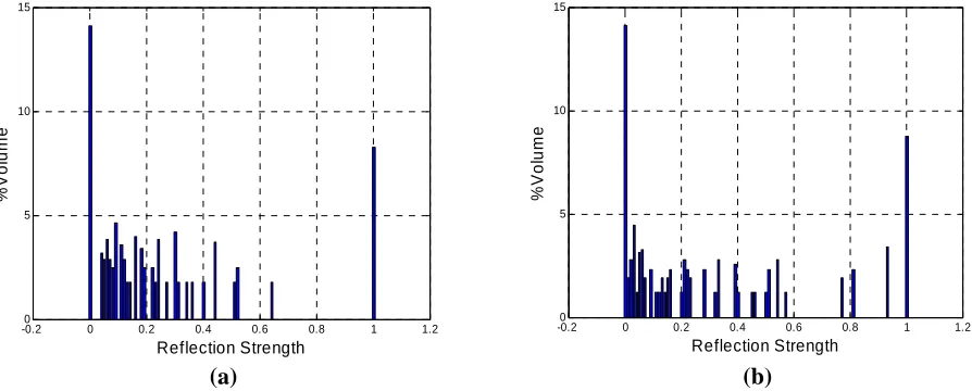 FIGURE 9  Cumulative Distribution of Reflection Intensity. Carter Creek Bridge (a) and Van Buren Bridge (b)