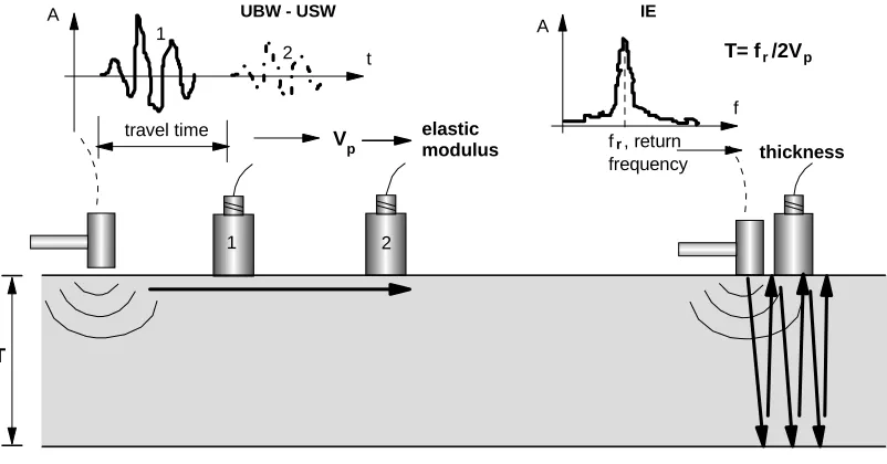 Figure 1. In the first part of the evaluation, the UBW and USW tests are conducted using an impact Application of UBW, USW and IE techniques in the evaluation of a bridge deck is illustrated in source and two receivers