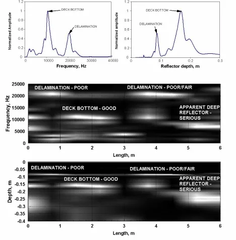 FIGURE 2  Frequency and thickness spectra and spectral surfaces. 
