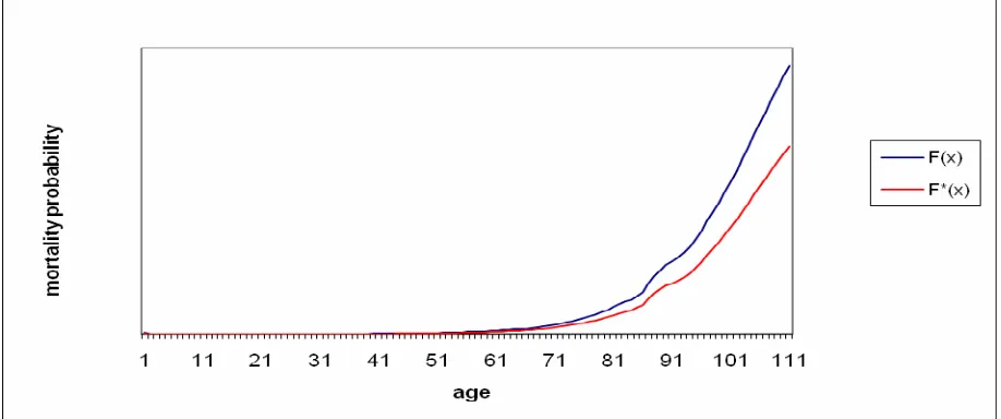 Figure 3:  Tilting of mortality Cdf 