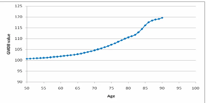 Figure 5: The GMDB value and dependency on age at inception under the real mortality probability function 