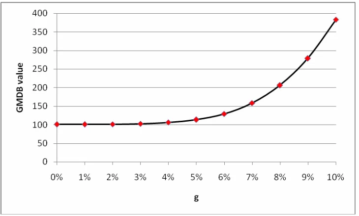 Figure 7: The relation between the GMDB value and g for a policyholder aged 50 