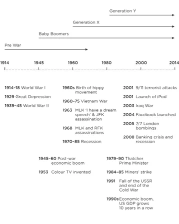 Figure 3 Generational timeline