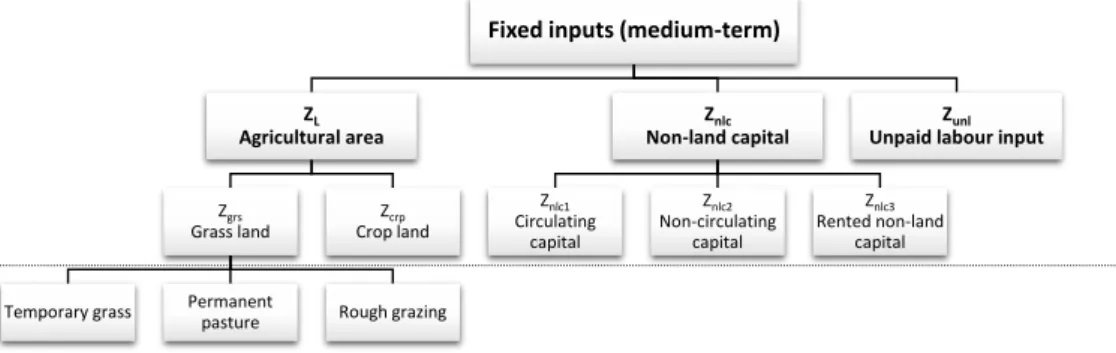 Figure 2.2: Aggregation scheme for xed inputs (medium- and long-term specica- specica-tions).